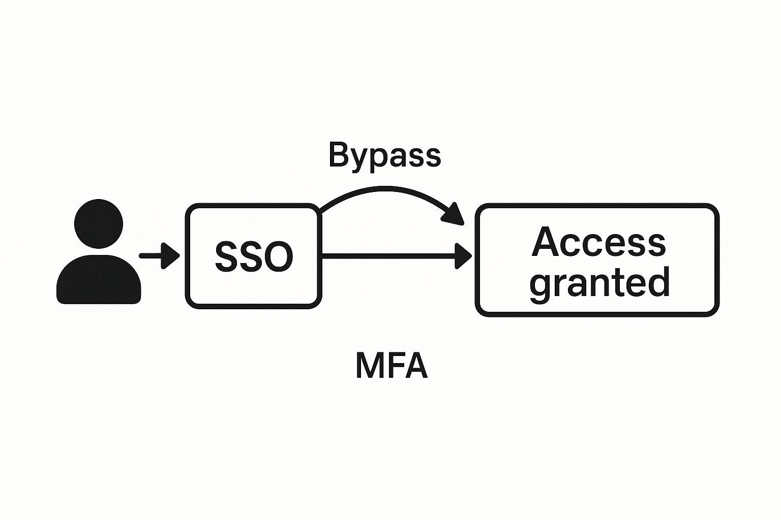 SSO ByPass