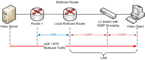 IGMP Basic Architecture